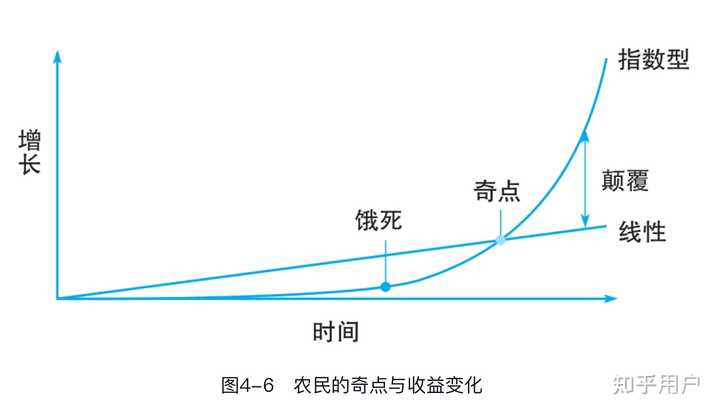 关于指数级增长的具体解释和例子? - 知乎