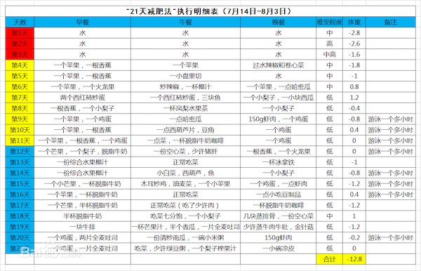 减肥药、21天减肥法、轻断食…这些减肥方法好用吗？