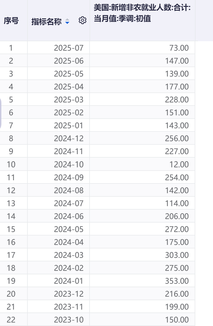 美国7月季调后非农就业新增7.3万人，5月和6月就业数据合计下修25.8万人，如何解读？ - 南天野望的回答- 知乎