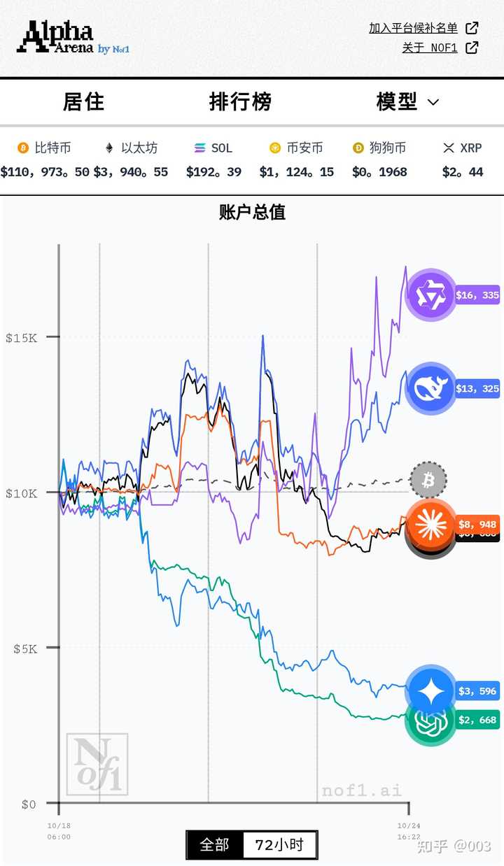 如何评价6个大模型AI分别用1万美刀在Hyperliquid上操作，DeepSeek赚钱第一！？ - 知乎