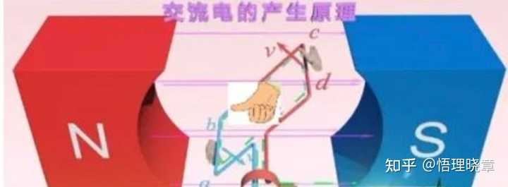 为什么处于中性面的位置时,感应电流最小,处于与中性面垂直的位置,感应电流最大? - 知乎