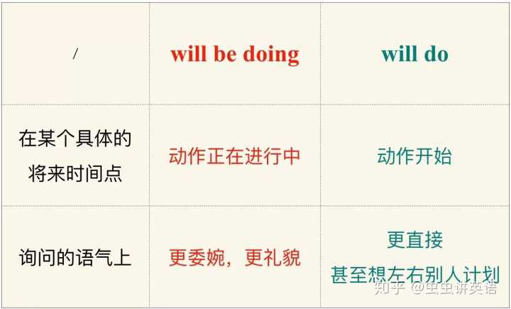 将来进行时态和一般将来时用法到底有什么区别? - 知乎