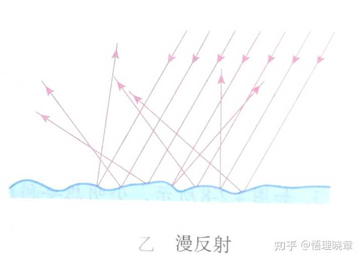 光学专业人士:求全反射,漫反射,镜面反射,反射的概念辨析? - 知乎