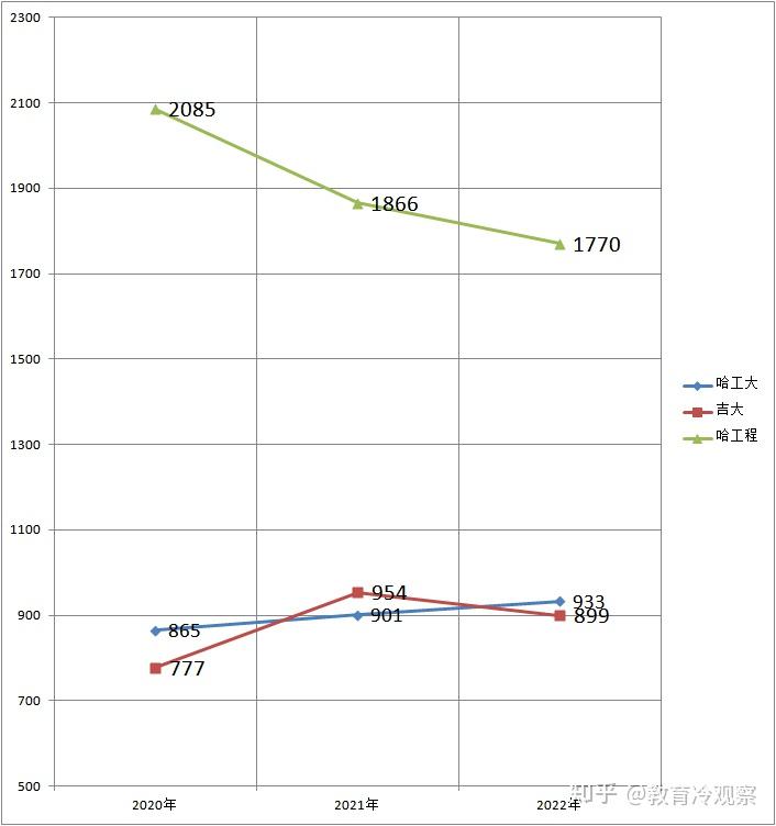 长春人文学院最低录取分数线_长春人文学院最低分数线_2023年长春人文学院录取分数线(2023-2024各专业最低录取分数线)