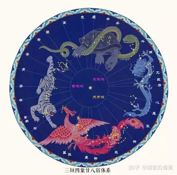 二十八星宿位置是怎么排列的? - 知乎