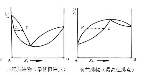 根据恒沸混合物温度-组分的相图,可以将恒沸混合物分为两类:正共沸物