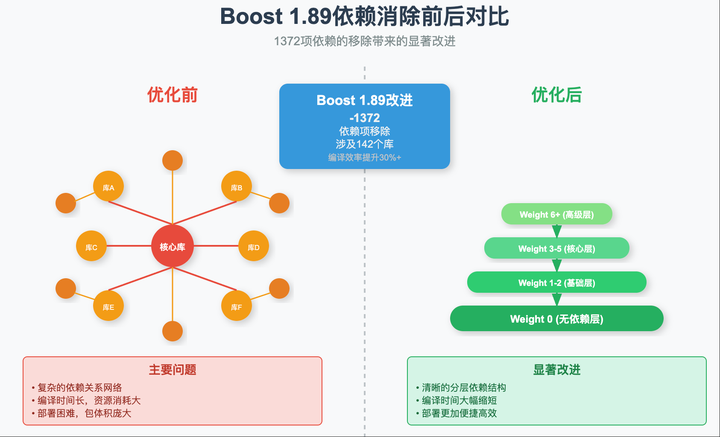 Boost Reference 如何评价boost 1.89消除了1300多项依赖? - 知乎