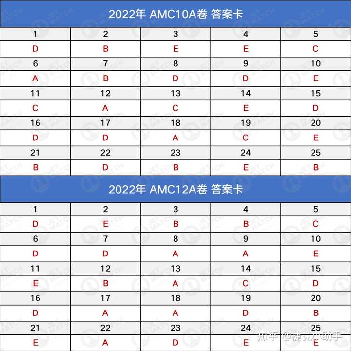 如何评价2022 AMC 10 A卷？预估aime cutoff 为多少？ 知乎