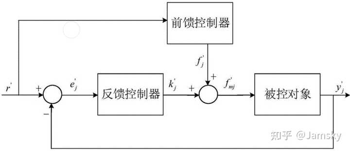 反馈控制与前馈控制有何区别? - 知乎