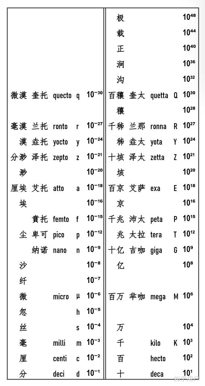 为什么很多人以为“兆”这个单位是万亿? - 知乎