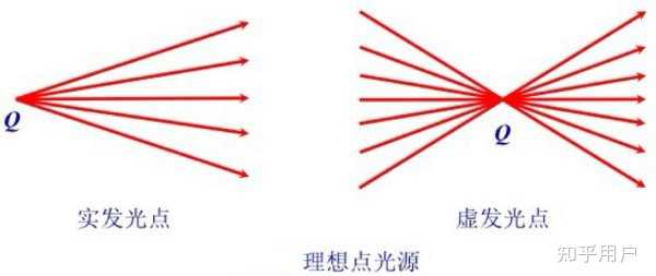 光学成像的原理是什么? - 知乎
