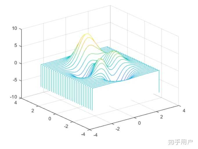 怎么用matlab画三维的如下所示的时频图，一个是FFT，一个是HHT? 知乎