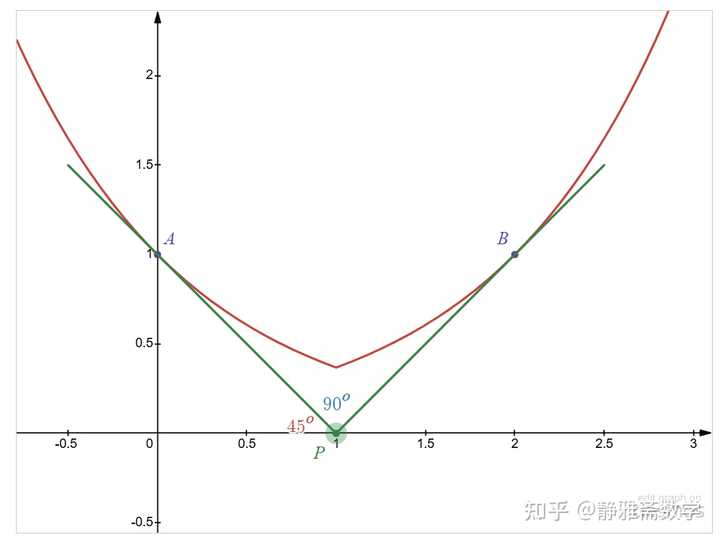 如何快速求导数的切线方程? - 知乎