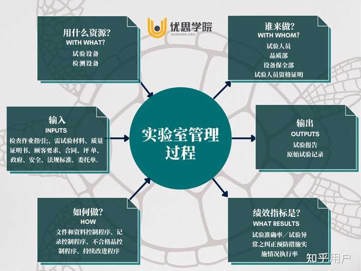 质量管理体系的过程管理模型（也叫乌龟图），怎么画？ - 知乎