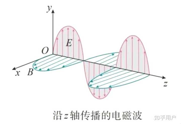 电磁波的定义是什么，它有什么特点？ - 知乎