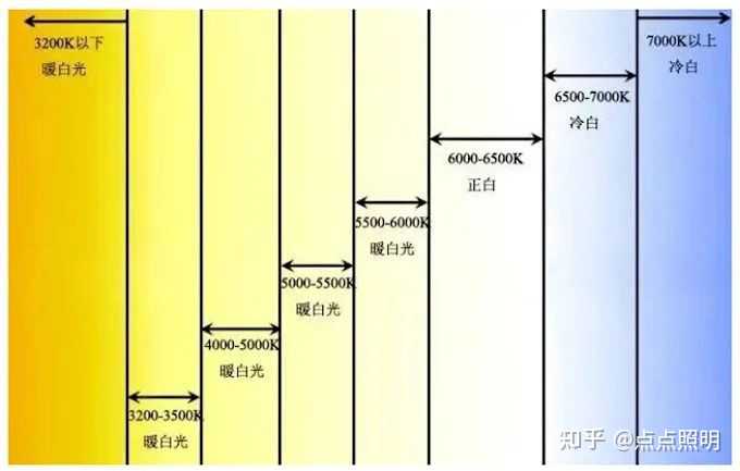 照明灯具的色温与亮度，如何影响家居氛围？ - 知乎