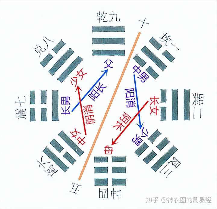 通行本《周易》六十四卦卦序有什么规律？ - 知乎