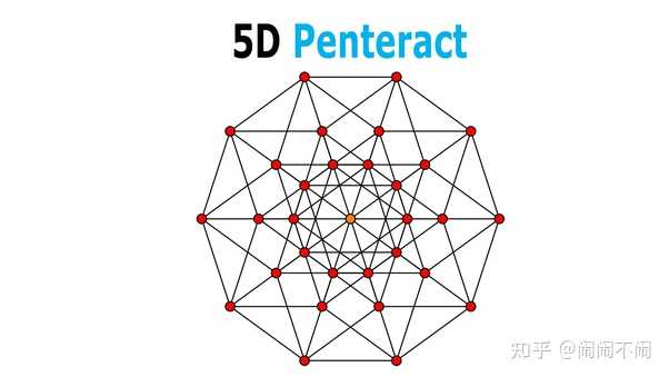 Penteract 谁来通俗易懂的讲解一下什么是“一维、二维:三维、四维~”? - 知乎