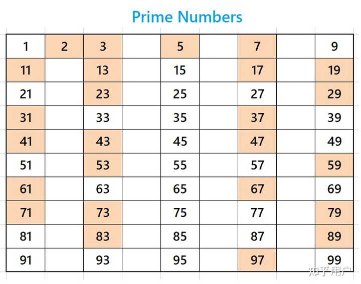 如何记住100以内的质数? - 知乎