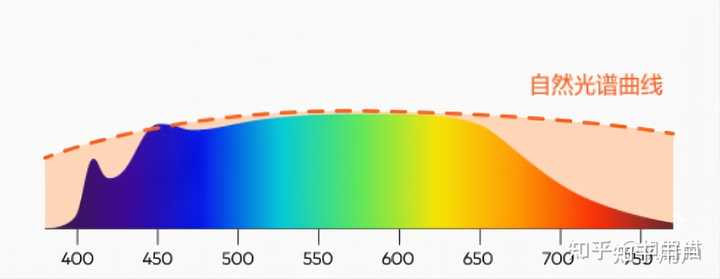 普通LED灯和全光谱LED灯区别是什么？ - 知乎