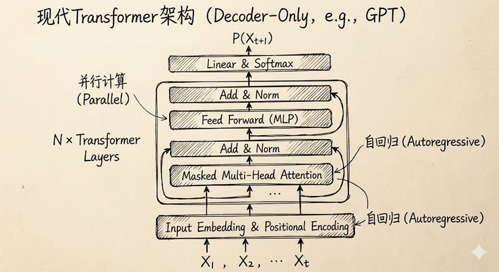 学transformer前需不需要先把RNN学一遍？ - 知乎