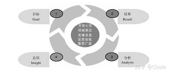 有哪些高效的复盘方法? - 知乎
