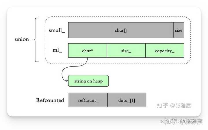 为什么大多数的 C++ 的开源库都喜欢自己实现 string? - 知乎