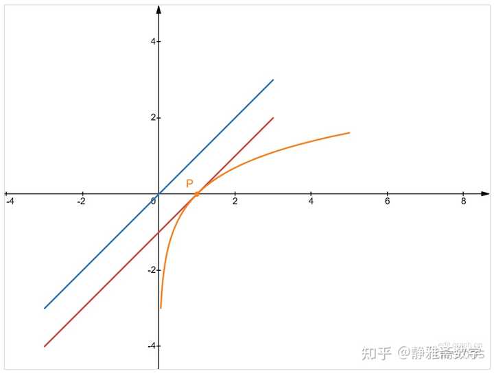 如何快速求导数的切线方程? - 知乎