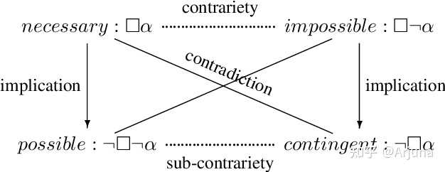 “不可能”的反义词是“可能”还是“一定”? - 知乎
