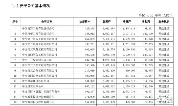 中交，中建，中铁，中铁建，相对来说哪个单位好些，工资福利更好一些？ - 知乎