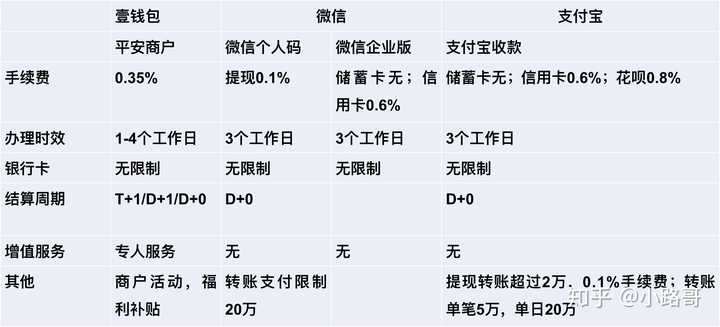 支付宝现在有了收款码是不是就不要手续费了啊 知乎