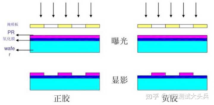 光刻技术的原理及操作过程有哪些特点? - 知乎