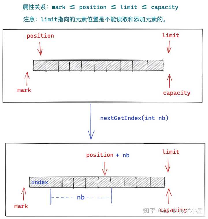 Java 中为什么要用 ByteBuffer 代替 byte 操作字节数据？ 知乎