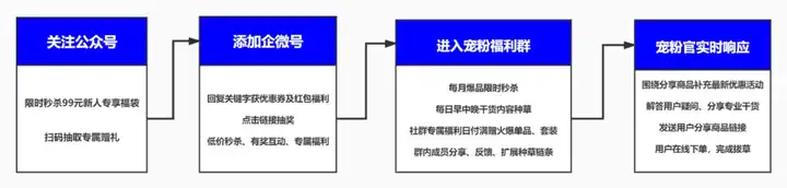 社群运营是主要做什么?