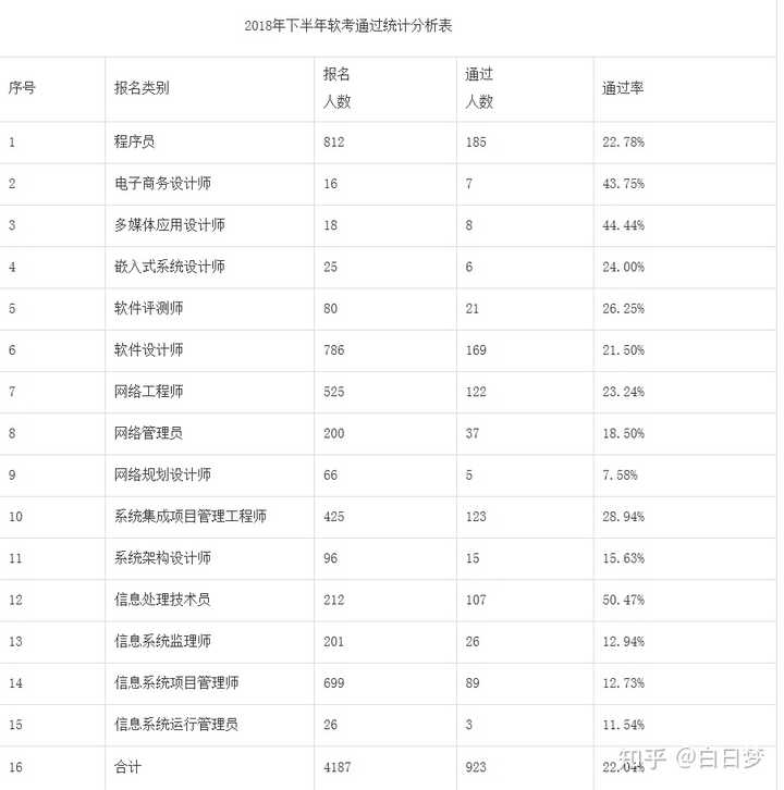 软件设计师通过率_软件设计师通过率_软件设计师通过率