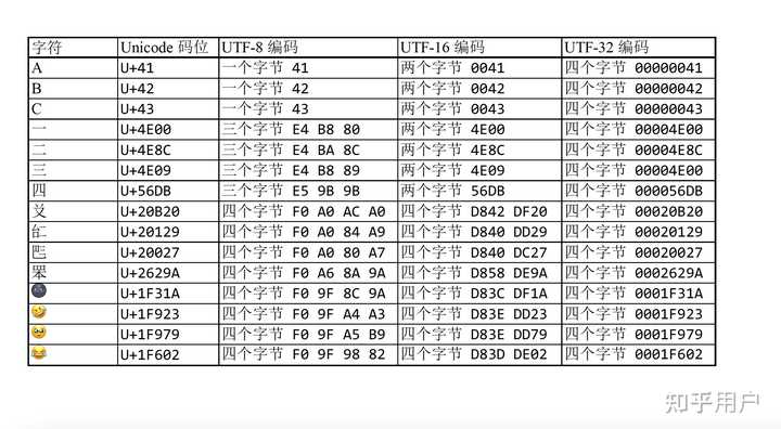 Java 为什么使用 UTF-16 而不是更节省内存的 UTF-8？ - 知乎
