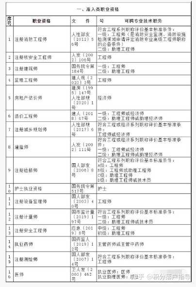 想问下上海居转户中级职称有哪些？