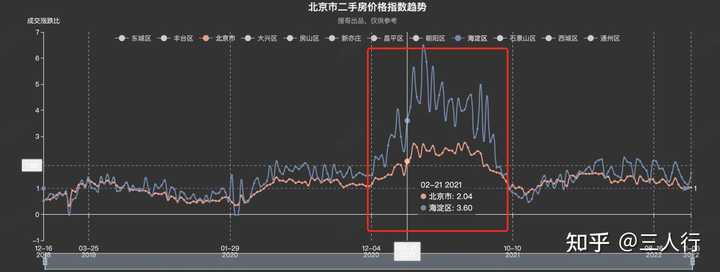 预测一下2023年北京房价的走势? - 知乎