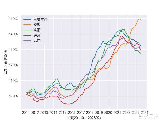 中国历年房价走势详细是怎样的? - 知乎