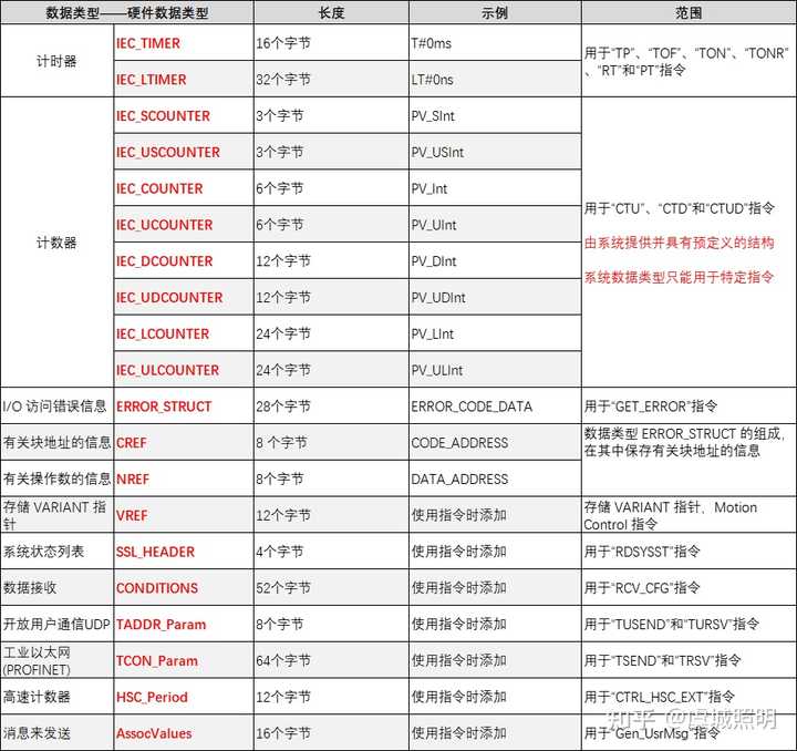 PLC 程序中，什么时候用DINT 数据类型什么时候用INT 数据类型？ - 知乎