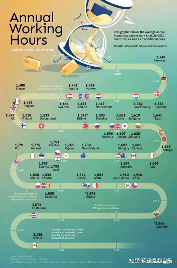 日本是发达国家里最辛苦的一个么？ - 这是我自己的回答- 知乎
