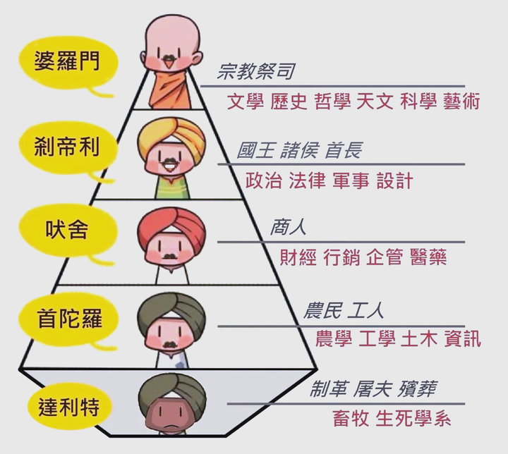 印度的种姓有啥，详细举例普遍的种姓，就像我国的赵、李这种大姓? - 知乎