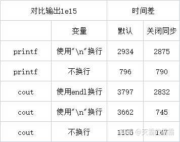 C++ 中 printf 和 cout 什么区别？ - 知乎
