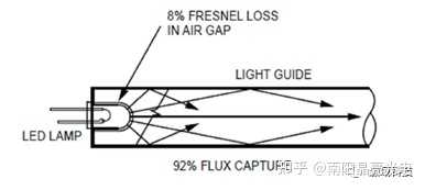 导光棒如何导光? - 知乎