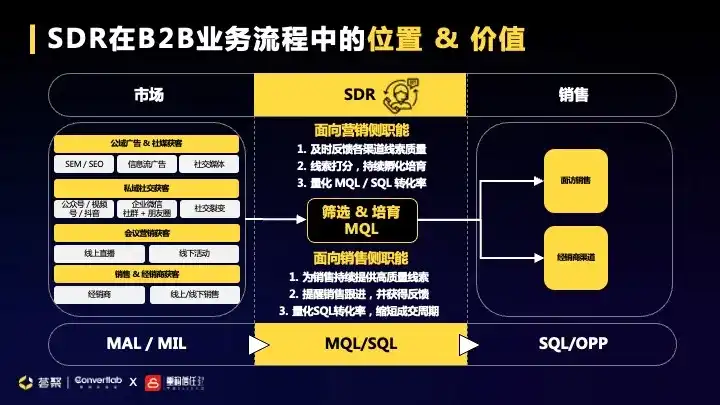 市场部里面的sdr和mdr指什么岗位？