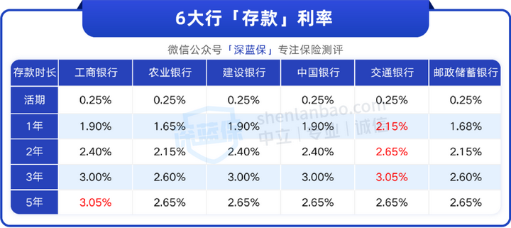 定期存三年銀行高利息嗎_定期存款三年有風險嗎_存定期三年哪個銀行高