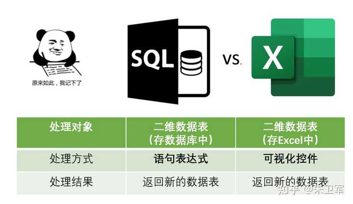 sql是什么，通俗的说，太专业听不懂？ - 知乎