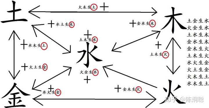五行相生原理中火生土,金生水怎么理解? - 知乎