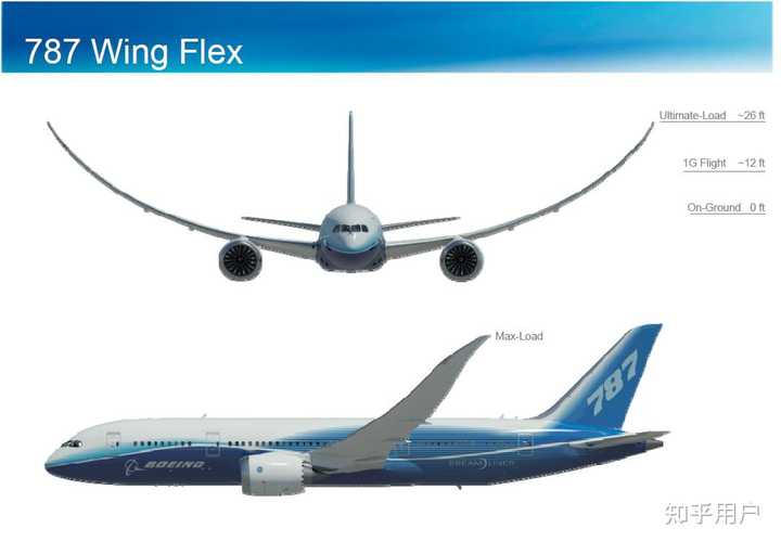 787 Wing Ribs 波音787的机翼到底是直的还是弯的? - 知乎