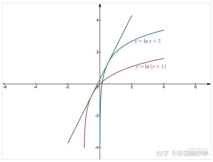如何快速求导数的切线方程? - 知乎